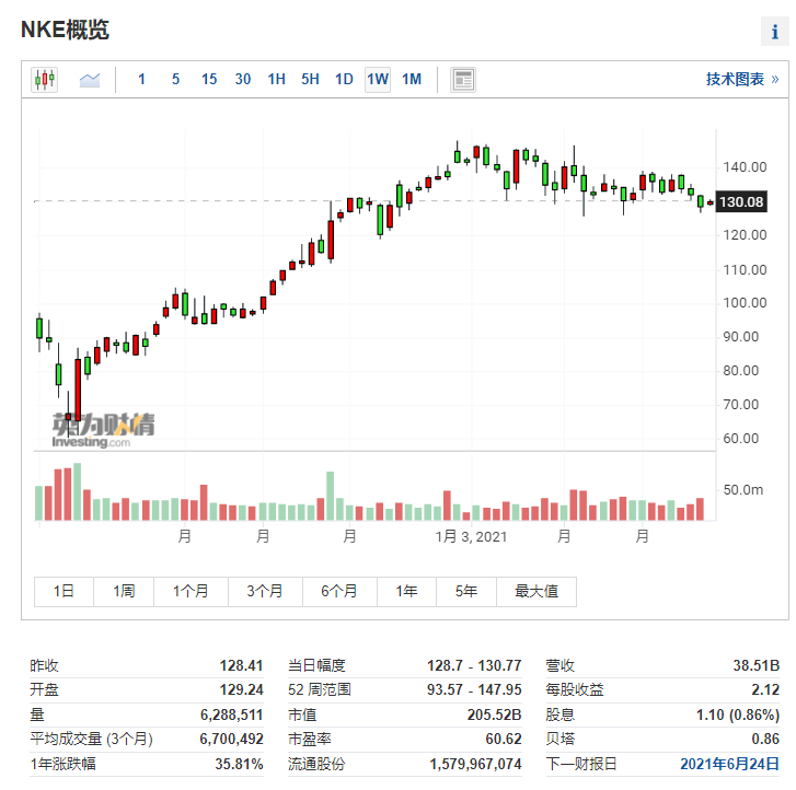 （NKE周線圖來自英為財情Investing.com）