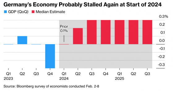 受投資下滑拖累 德國經濟陷入技術性衰退