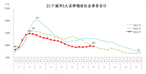 中鋼協：8月中旬21個城市5大品種鋼材社會庫存963萬噸 環比降0.1%