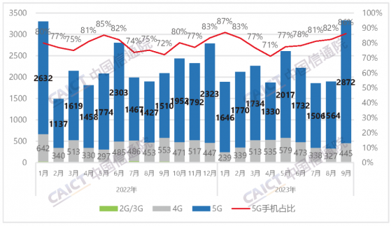 中國信通院：9月國內市場手機出貨量3327.7萬部 同比增長59%