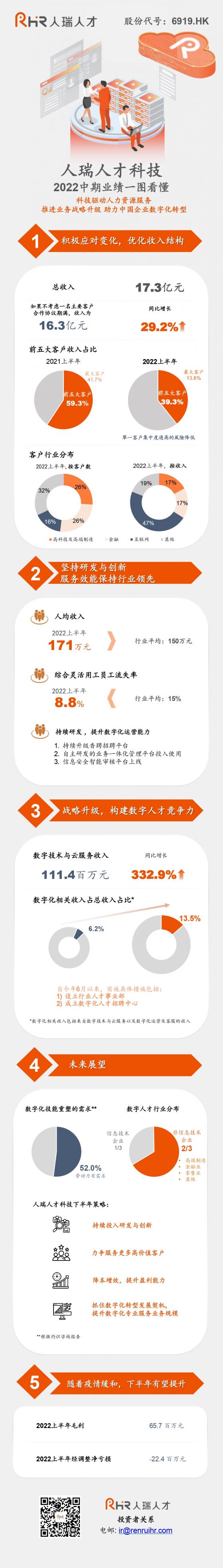 一圖看懂人瑞人才(06919)2022年中期業績：總收入爲17.3億元 人均收入高達171萬元