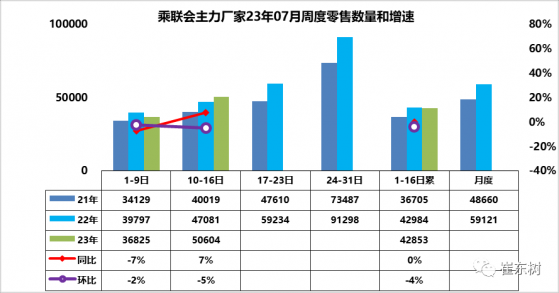 崔東樹：7月1-16日新能源車市場零售26.7萬輛 同比增長7%