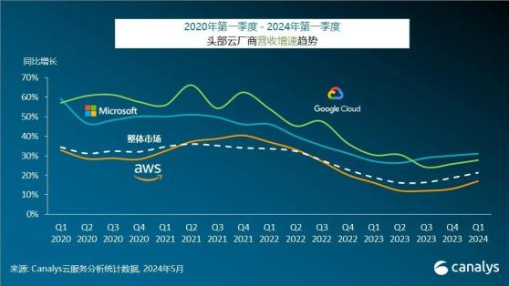 Canalys：第一季度全球雲服務支出增長21% 達到798億美元