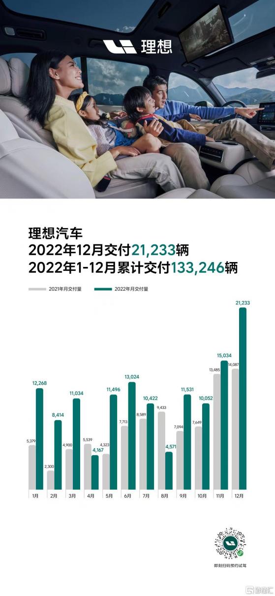 理想汽車12月交付量超2.1萬輛  再創單月最高交付紀錄