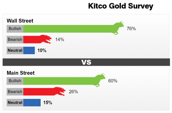 Kitco調查：利好從天而降！2008年來最大倒閉案或終結加息週期 黃金下週或突破1900美元