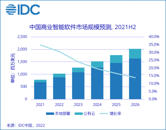 IDC：預計2026年中國商業智能軟件市場規模將達20.2億美元 未來5年市場年複合增長率爲20.8%