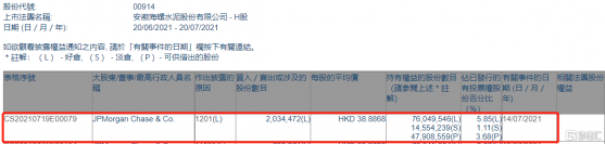 海螺水泥(00914.HK)遭摩根大通減持203.45萬股