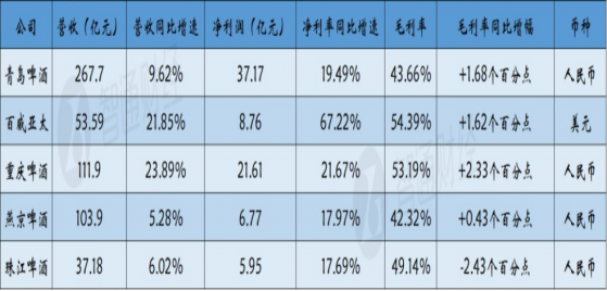 2021年的啤酒板塊∶行情欠佳但酒香四溢