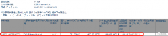 ESR(01821.HK)獲GIC增持69.1萬股