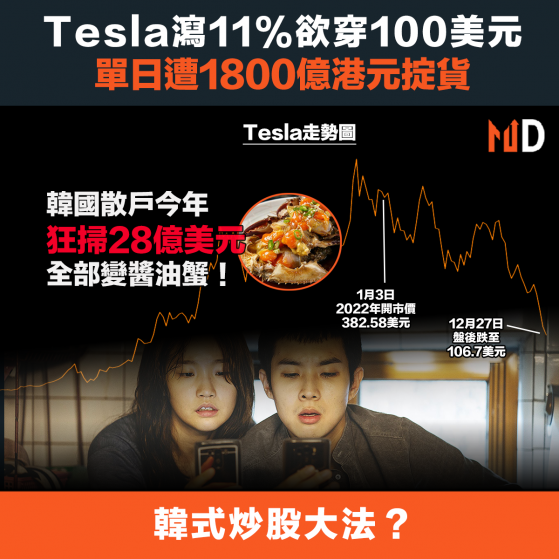 【Tesla股價】Tesla瀉11%欲穿100美元，單日遭1800億港元掟貨