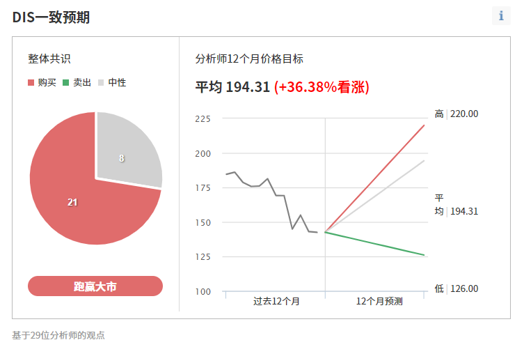 （DIS一致預期來自Investing.com）