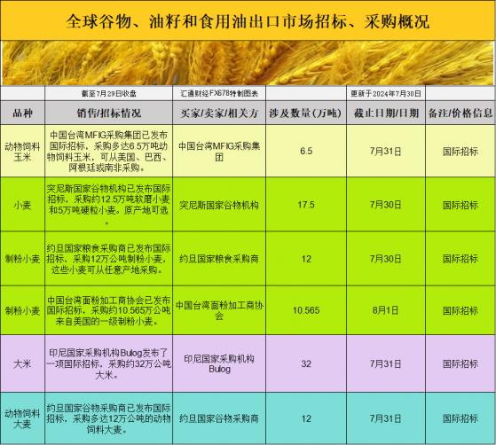 國際交易風向：美國農產品市場波動，國際招標活躍，預示着什麼？