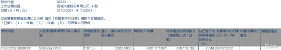 長城汽車(02333.HK)獲Schroders PLC增持265.05萬股