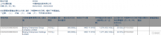 中國燃氣(00384.HK)獲Beijing Enterprises Group增持30萬股