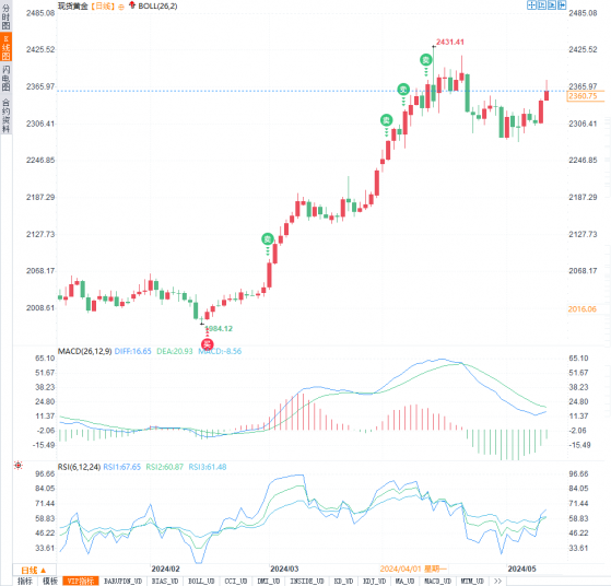 金價反彈戰：一周漲幅創紀錄，下周黃金投資者需緊盯哪些信號？