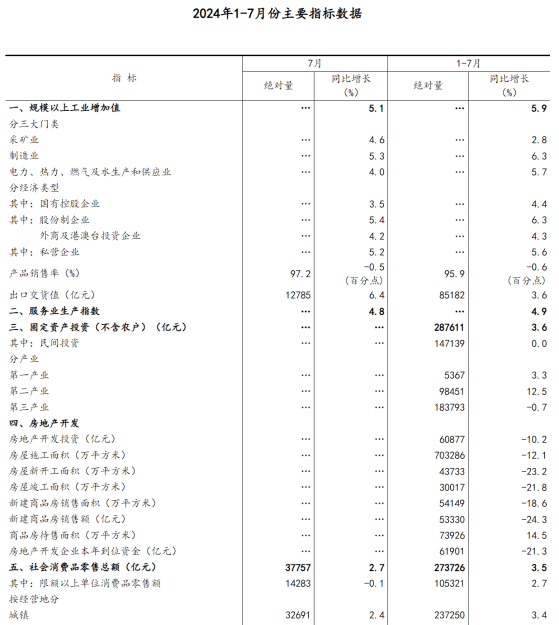 國家統計局：7月份國民經濟運行總體平穩、穩中有進