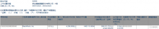 紫金礦業(02899.HK)遭貝萊德減持429.88萬股