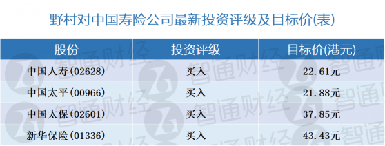 野村：中國壽險公司短期受供應問題影響 長期發展潛力不變