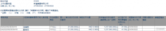 新灃集團(01223.HK)獲主席及首席執行官鄭盾尼增持2100萬股
