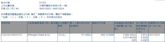 小摩減持中國同輻(01763)13.12萬股 每股作價12.93港元