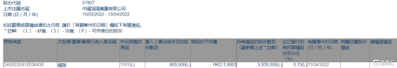 中國旭陽集團(01907.HK)獲執行董事楊路增持80萬股