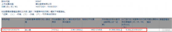 摩比發展(00947.HK)獲股東李小勇增持296.1萬股