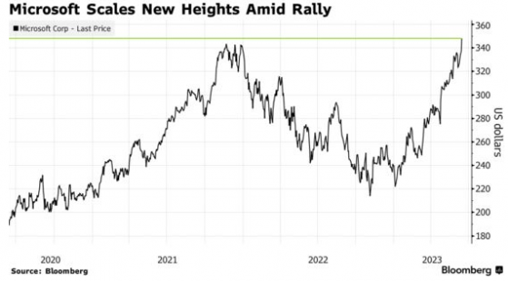 AI“日不落”！微軟(MSFT.US)股價年內漲超45%，創曆史新高僅一步之遙
