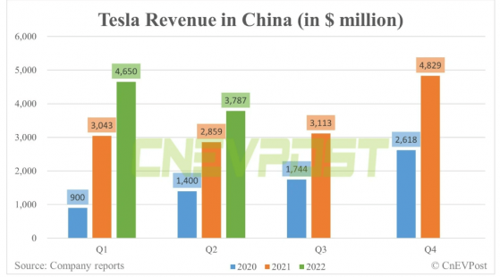 特斯拉(TSLA.US)中國市場季度營收首次環比下滑 降幅達18.6%