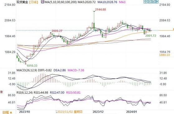 黃金市場分析：美國重要數據登場前，黃金投資情緒進一步減弱