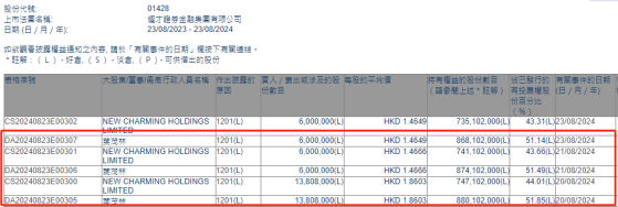 主席兼執行董事葉茂林三日共減持耀才證券金融(01428)2580.8萬股 涉資約4327.6萬港元