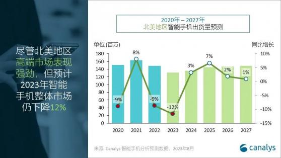 Canalys：預計2023年北美地區智能手機整體出貨量將下跌12%