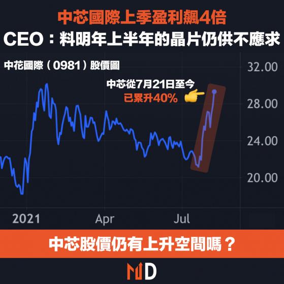 【市場熱話】中芯國際上季盈利飆4倍，CEO：料明年上半年的晶片仍供不應求