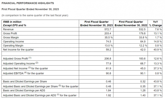 博實樂教育(BEDU.US)Q1營收同比增7.6% 淨利潤同比增41%