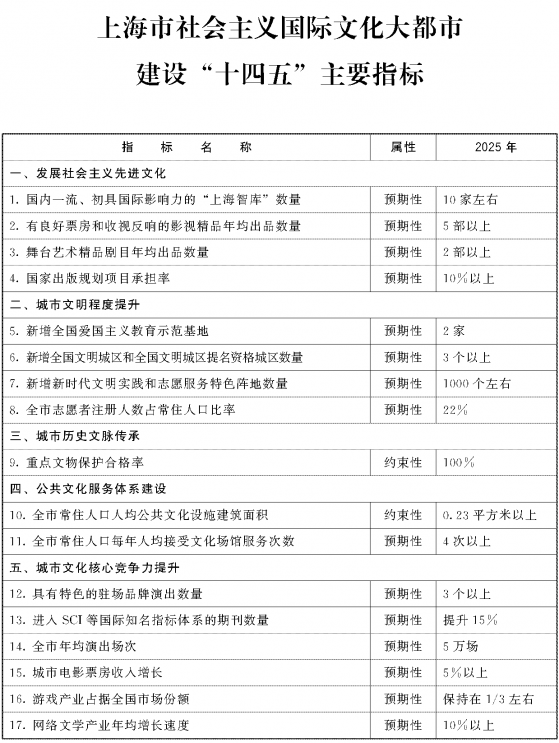 上海市社會主義國際文化大都市建設“十四五”規劃發布