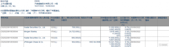 天齊鋰業(09696.HK)獲摩根大通增持90.46萬股