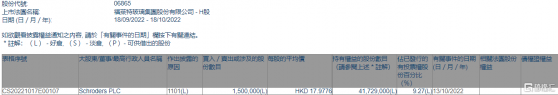 福萊特玻璃(06865.HK)獲Schroders PLC增持150萬股