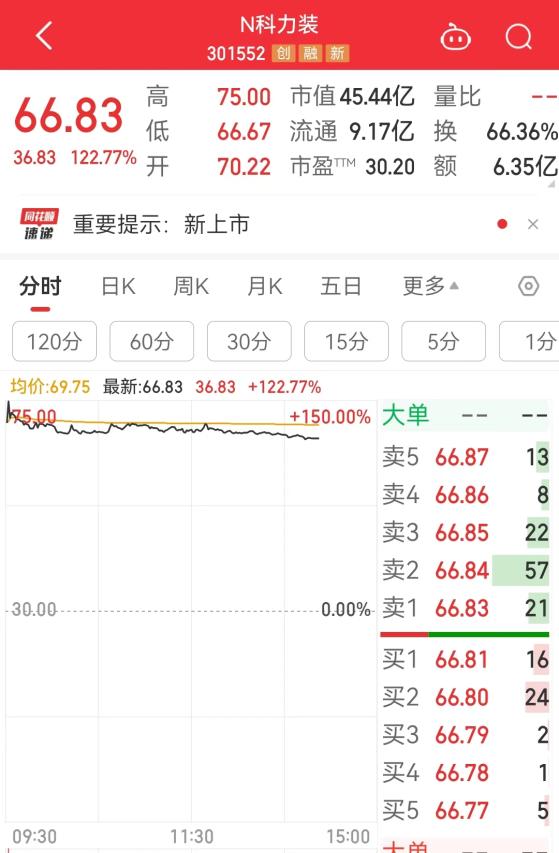 中一簽最高可賺2.25萬元！科力裝備(301552.SZ)今日盤中一度暴漲150%