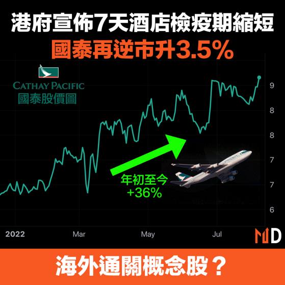 【通關概念】港府宣佈7天酒店檢疫期縮短，國泰再逆市升3.5%