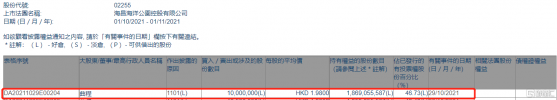 海昌海洋公園(02255.HK)獲執行董事曲程增持1000萬股