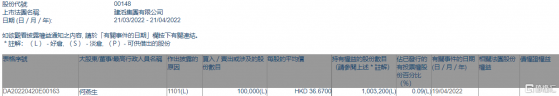 建滔集團(00148.HK)獲執行董事何燕生增持10萬股