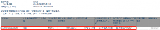 朗詩地產(00106.HK)獲執行董事田明增持150萬股