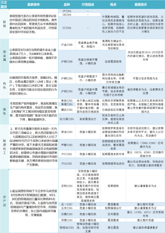 三立期貨早評：一張圖盡覽3月25日股指、貴金屬、能源化工、農產品、有色和黑色系預測