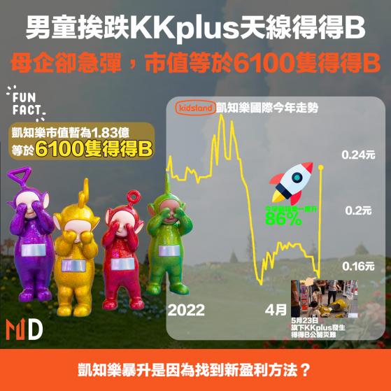 【天線得得B】男童挨跌KKplus天線得得B，母企卻急彈，市值等於6100隻得得B