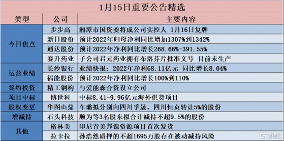 格隆匯公吿精選︱步步高實控人擬變更為湘潭市國資委；晶澳科技2022年淨利預增135.5%-174.7%