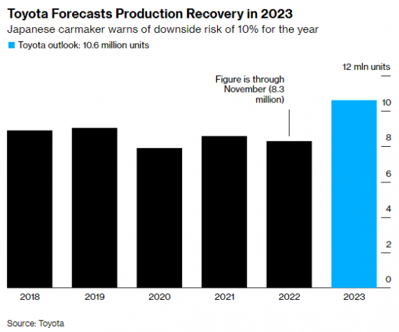 豐田(TM.US)預計2023年汽車産量破千萬 但存在10%下行風險