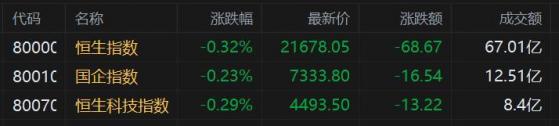 港股早評：恆指低開0.32% 生物醫藥股走勢分化