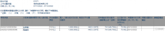 信邦控股(01571.HK)獲主席馬曉明增持100萬股