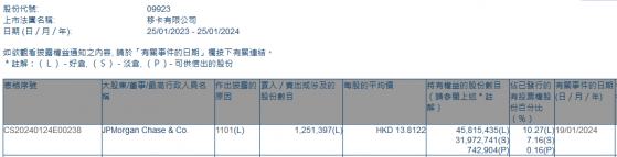 小摩增持移卡(09923)約125.14萬股 每股作價約13.81港元