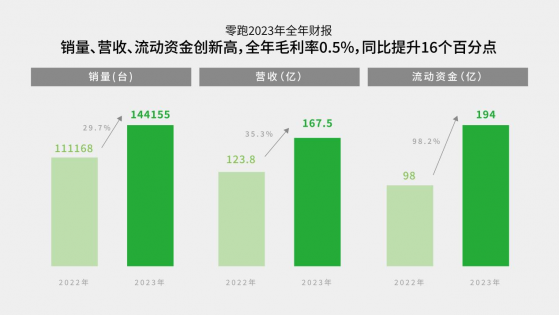 零跑（09863）2023年財報：“決賽圈”領跑晉級，全年毛利首次轉正