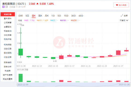 5個交易日漲超40%，“缺血”的喜相逢(02473)要“滿血復活”?